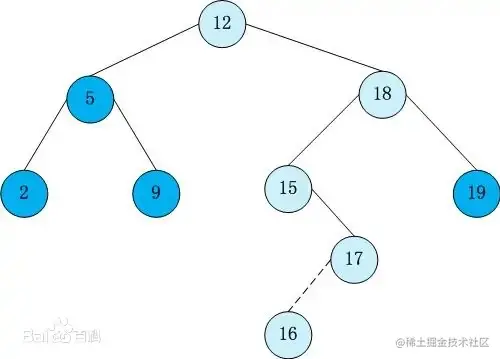 二叉查找树