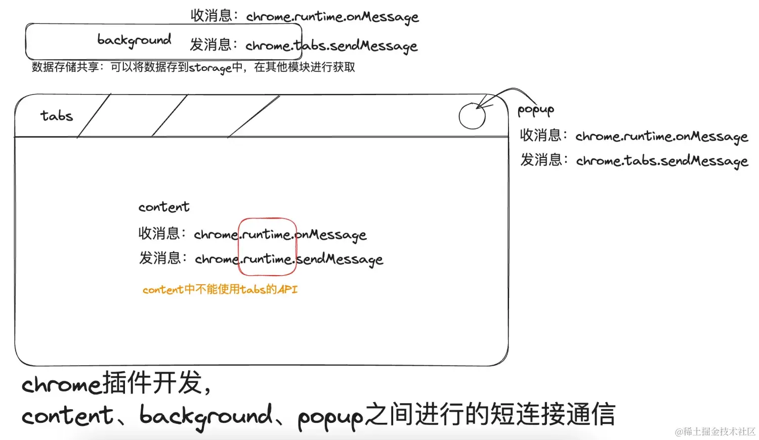 页面之间进行数据通信