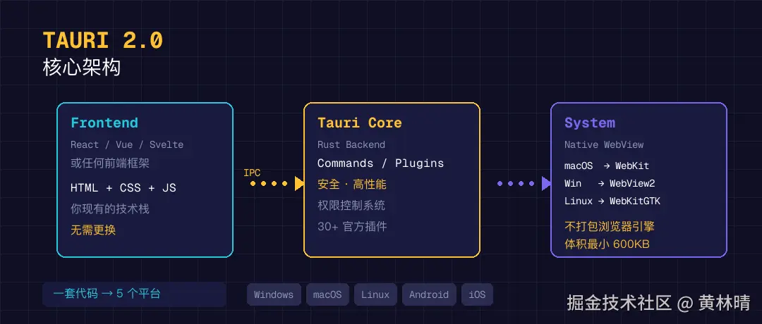 tauri架构