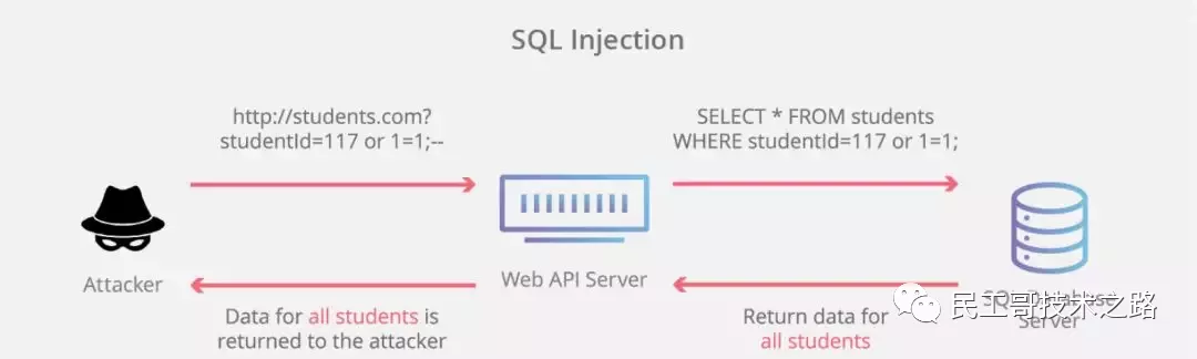 SQL注入
