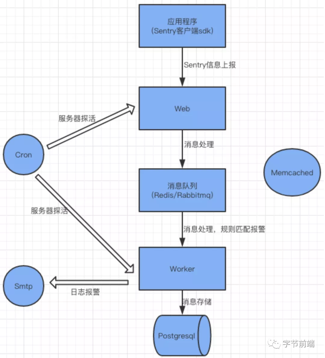 sentry原理