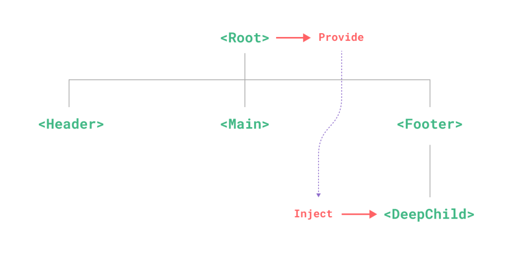 provide & inject