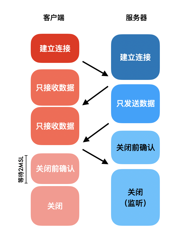 四次分手