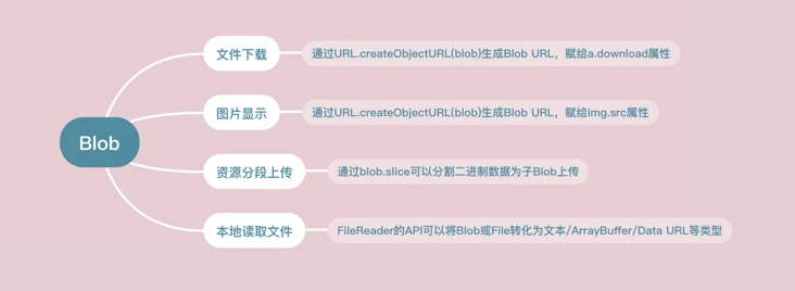 Blob方法