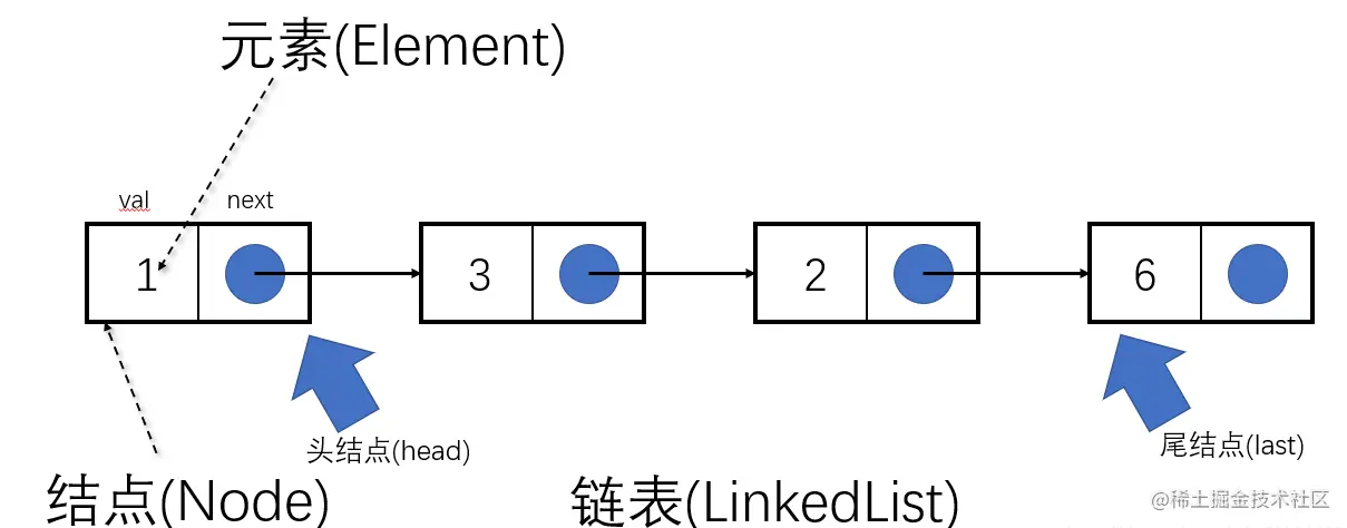链表