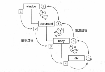 DOM事件流如图