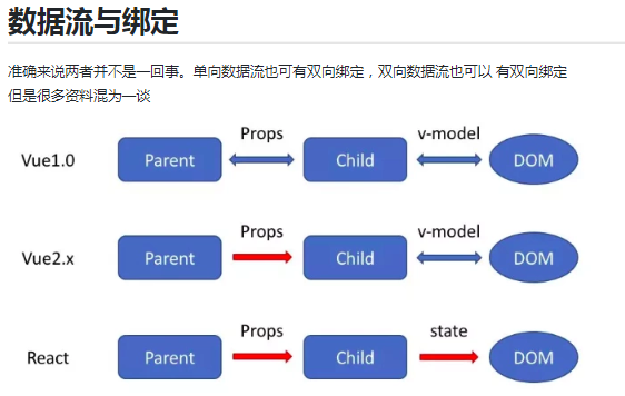 数据流与绑定
