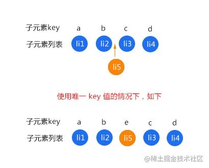 key作用
