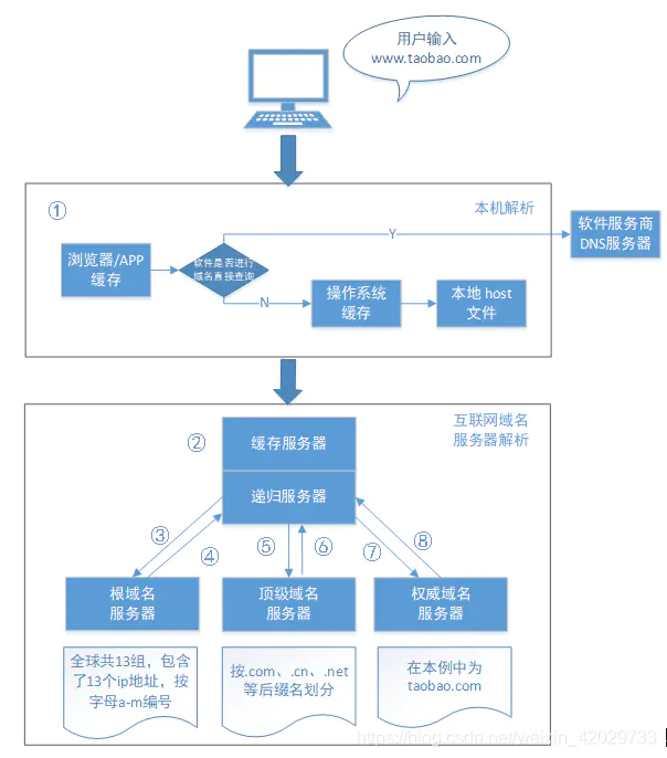 DNS解析过程