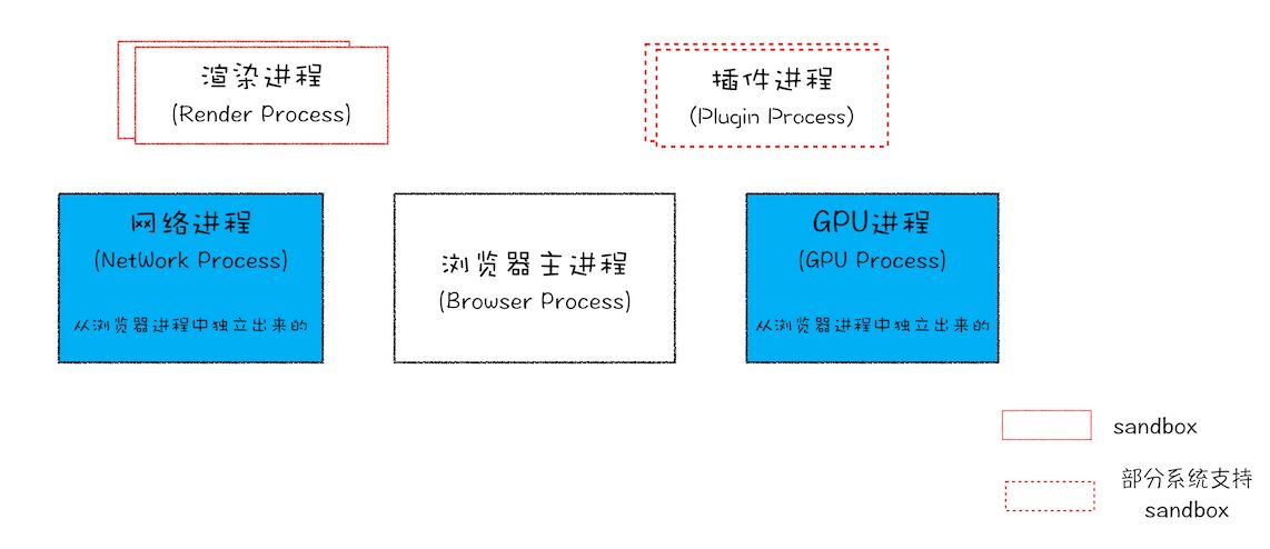 chrome进程架构图