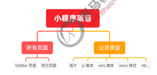 分包前
