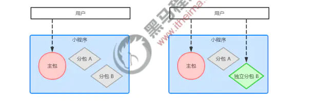 独立分包