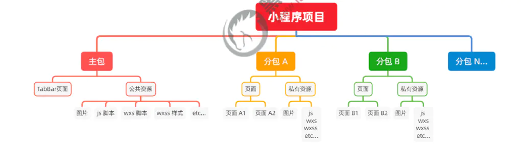 分包