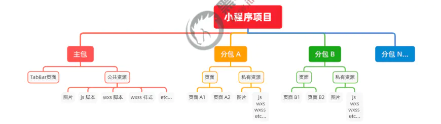 分包