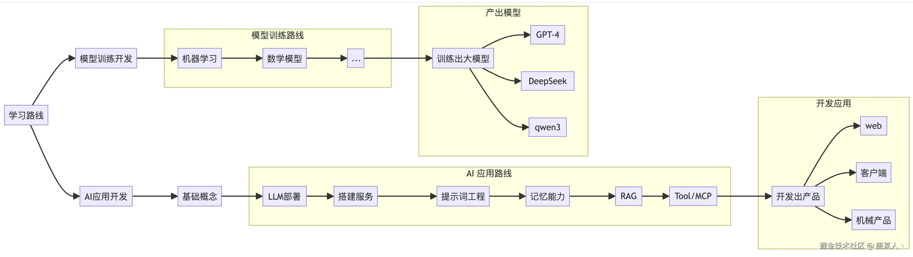 Ai学习路线