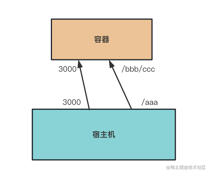 宿主机