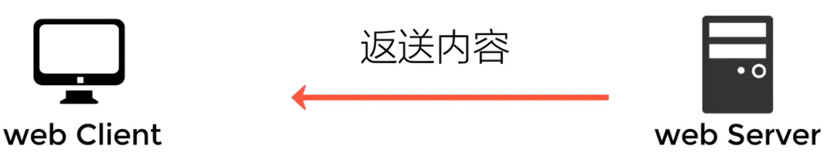 返送内容