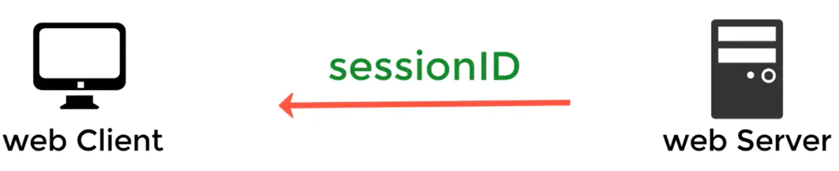 服务器想浏览器发送sessionId