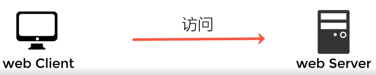 客户端访问服务器