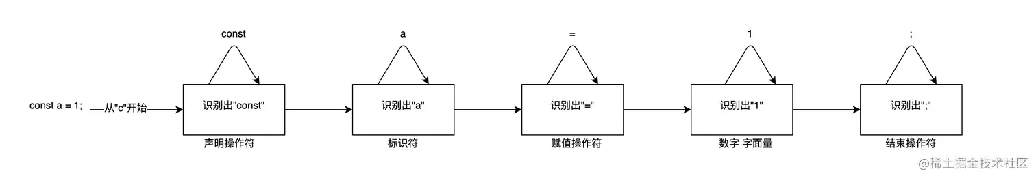 词法分析