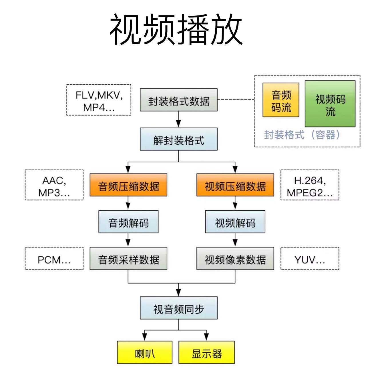 视频播放