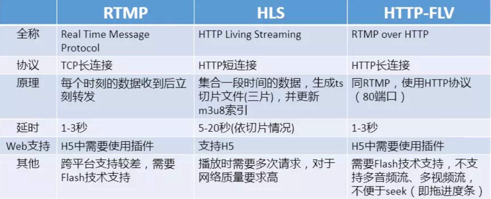播放协议
