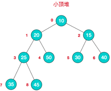 小顶堆