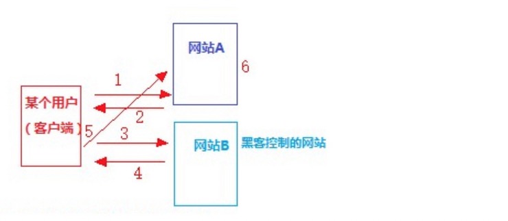 CSRF攻击原理