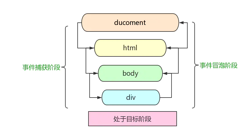 事件绑定