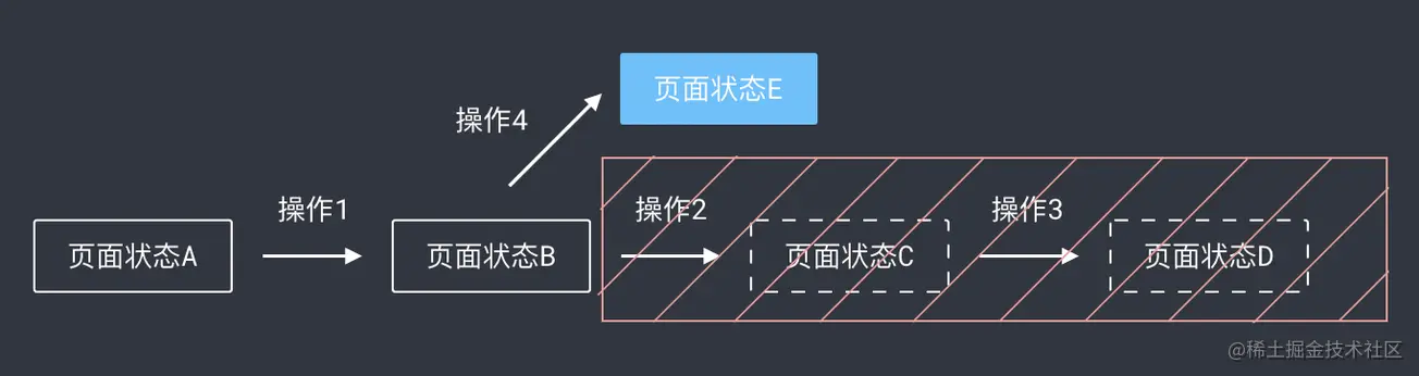 产生一个分支