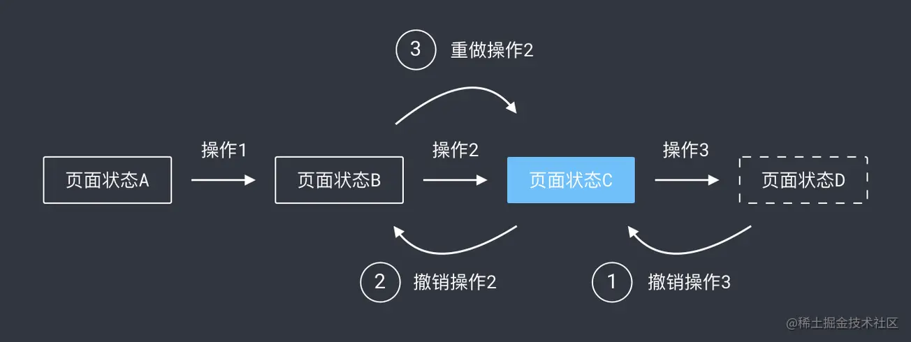 重做