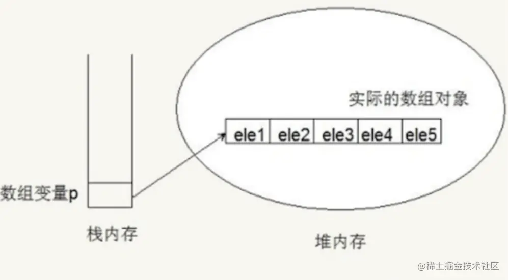 数组-连续
