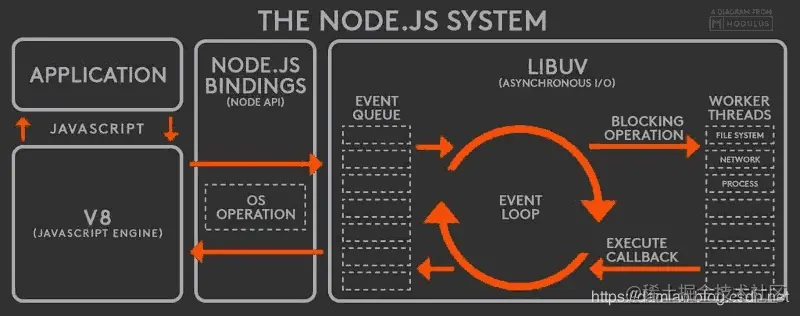 nodejs的运行原理