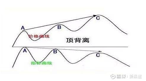顶背离