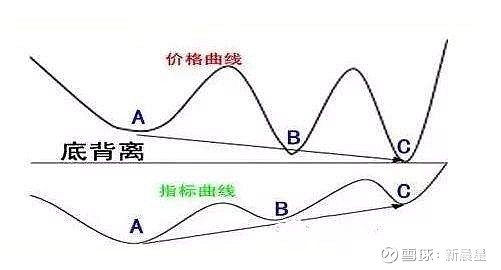 底背离