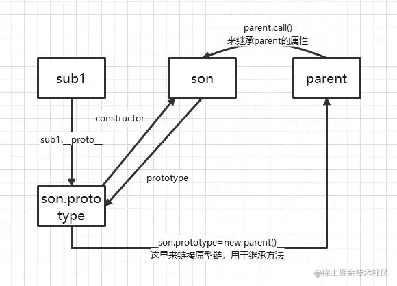 寄生组合式继承