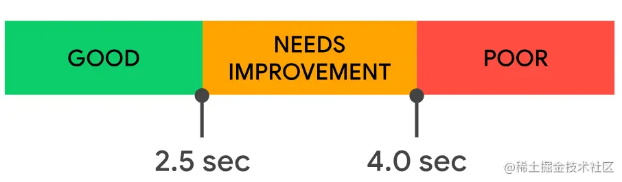 LCP 评价标准