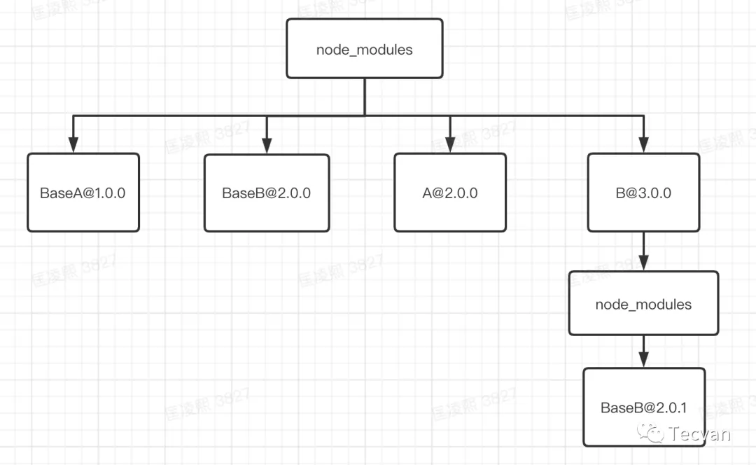 npm3