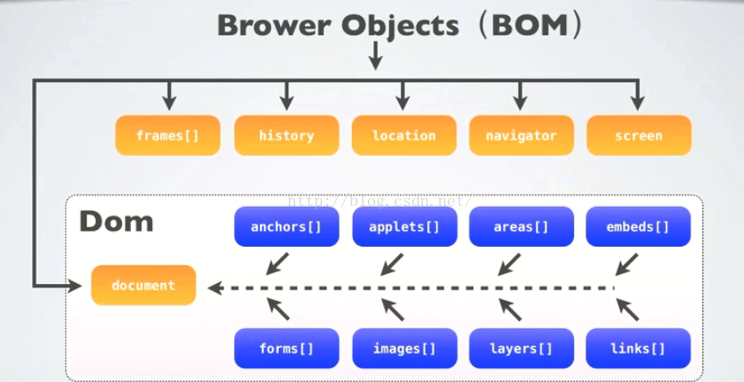 BOM与DOM的结构关系示意图