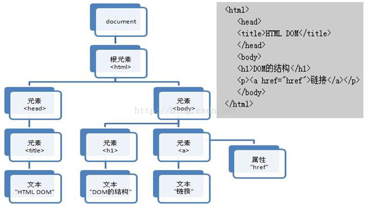 DOM节点树模型