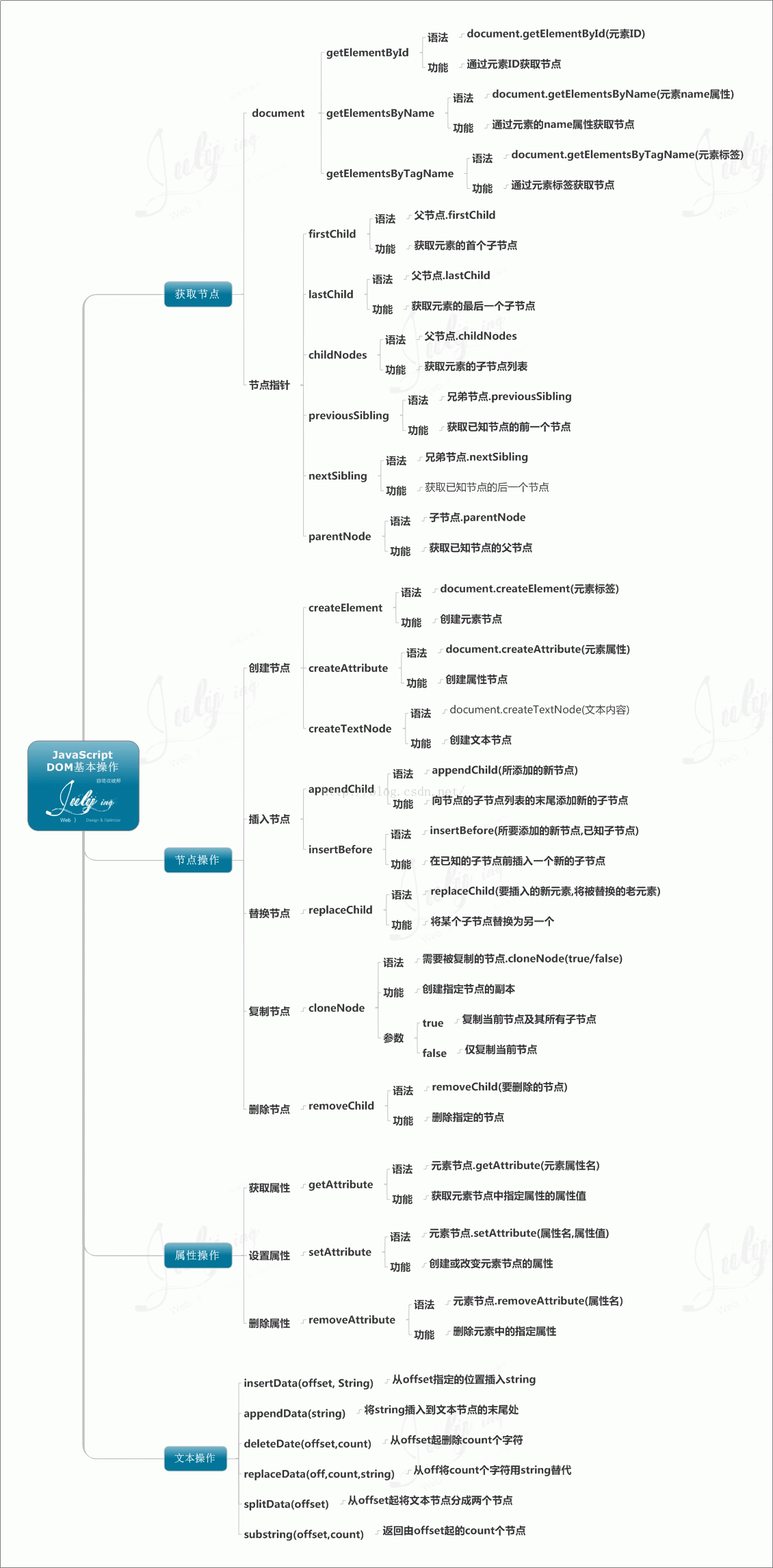 DOM基本操作思维导图