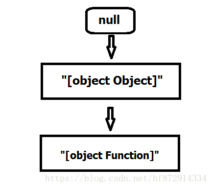 function null object