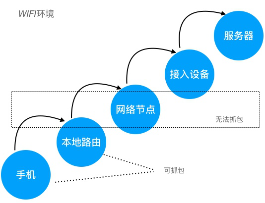 wifi环境