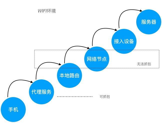 本地网络抓包