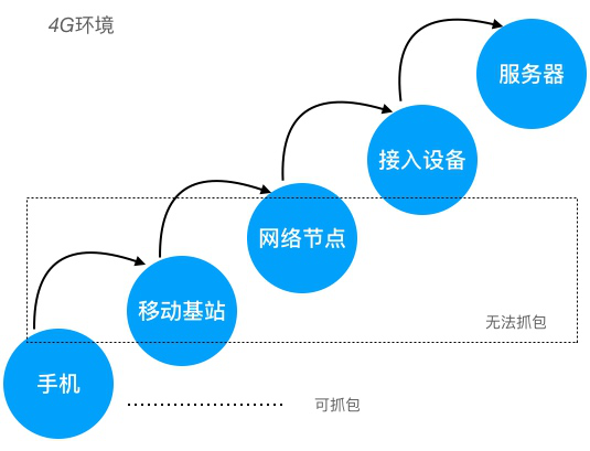 4G环境
