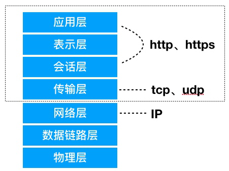 OSI七层网络模型