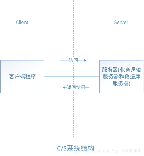 C/S系统架构