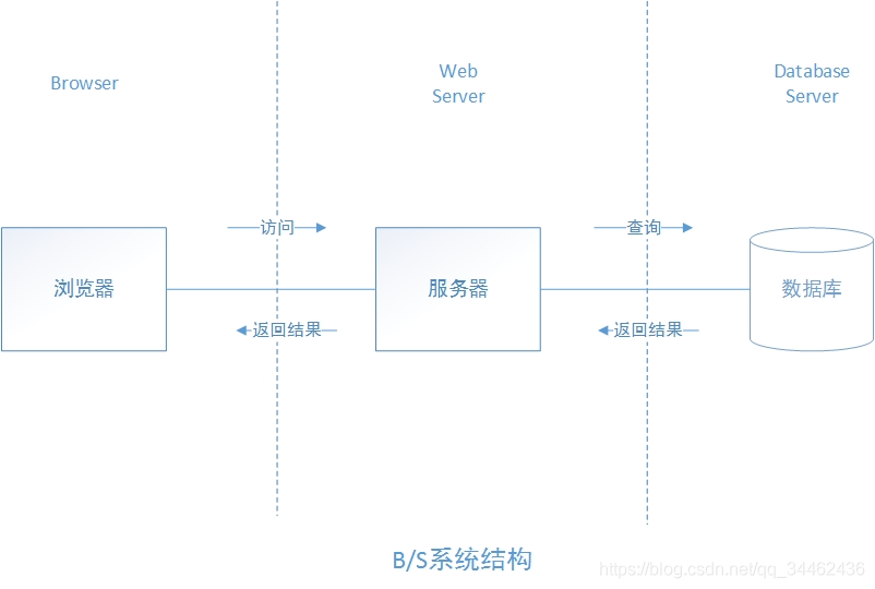 B/S系统架构
