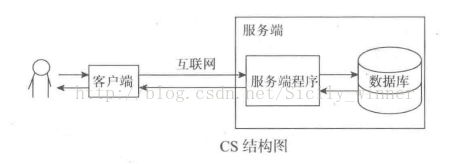 C/S系统架构