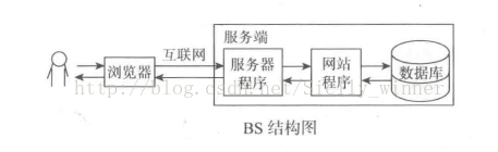 B/S系统架构